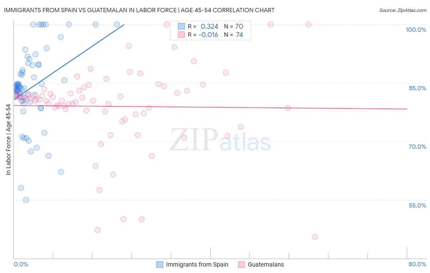 Immigrants from Spain vs Guatemalan In Labor Force | Age 45-54