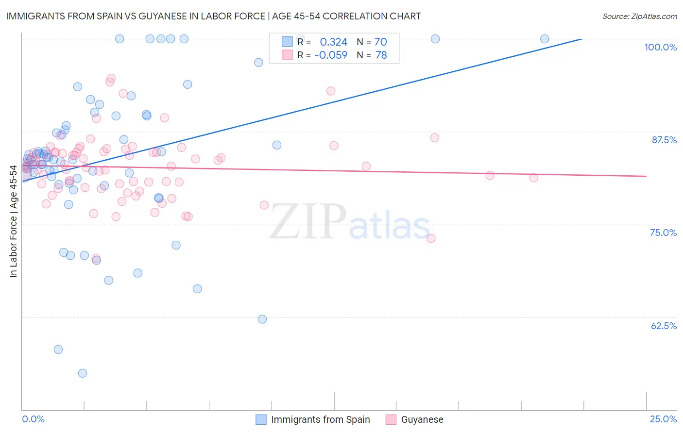 Immigrants from Spain vs Guyanese In Labor Force | Age 45-54