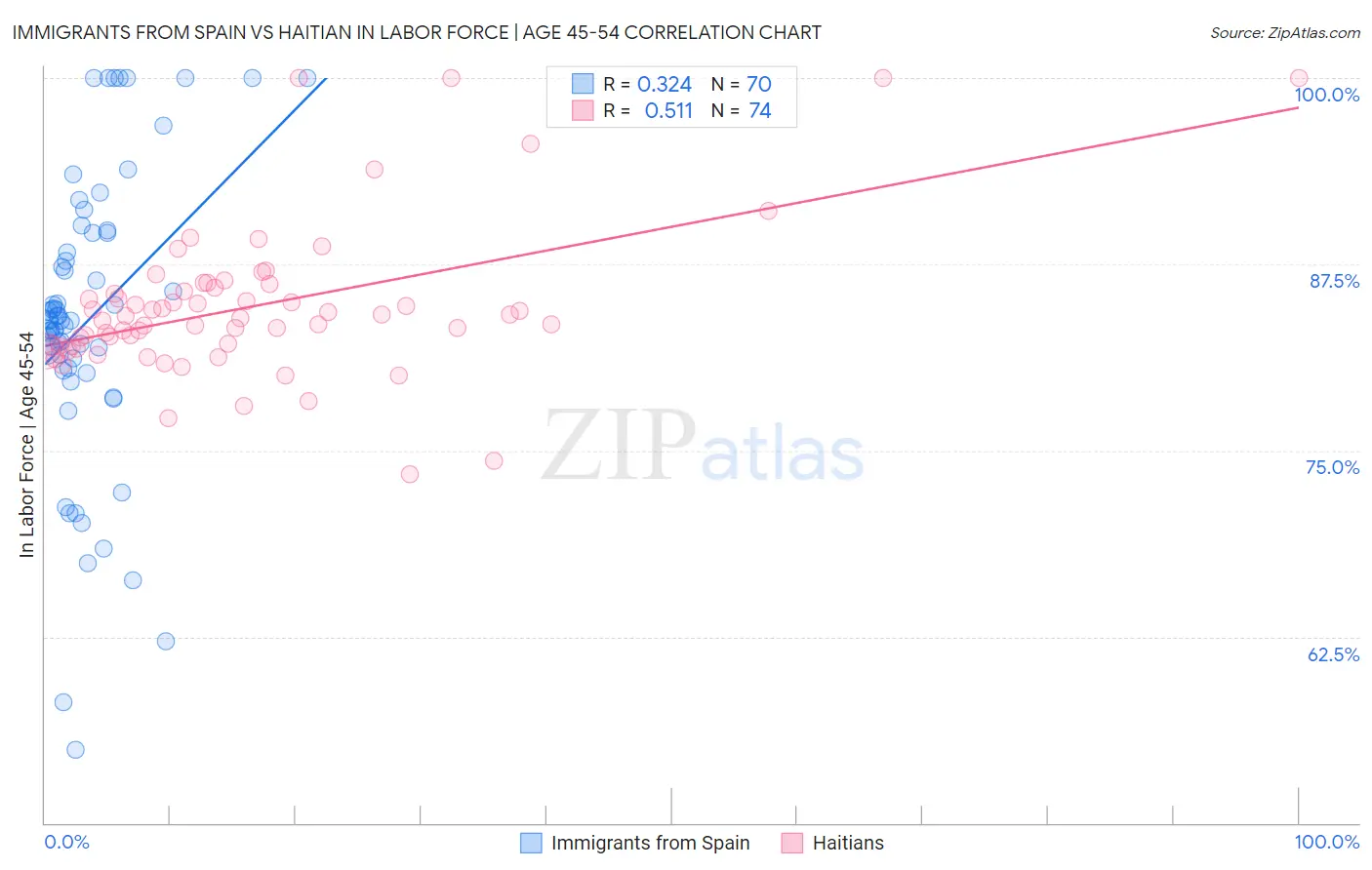 Immigrants from Spain vs Haitian In Labor Force | Age 45-54