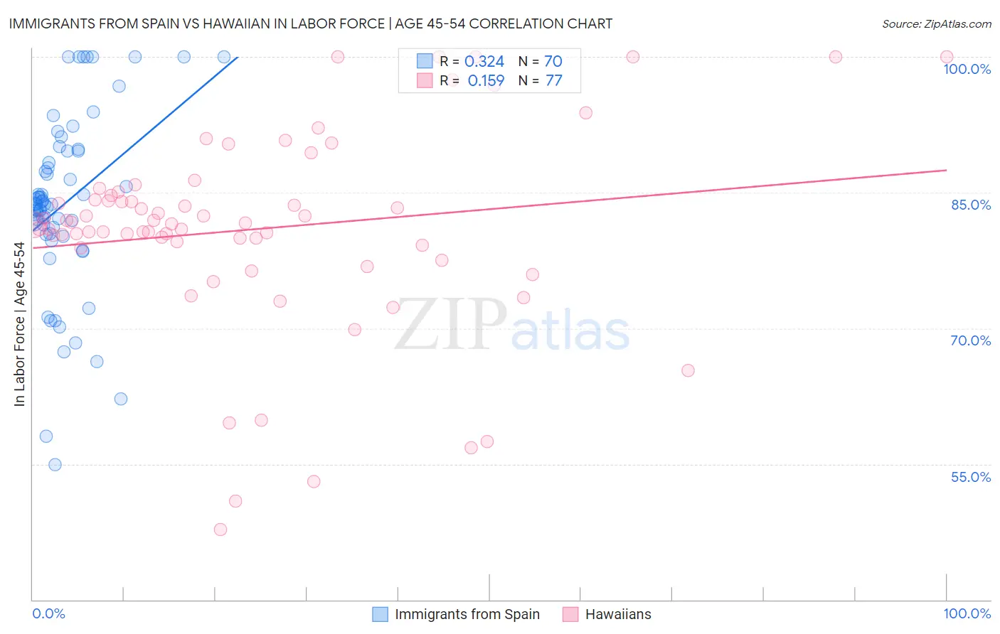 Immigrants from Spain vs Hawaiian In Labor Force | Age 45-54