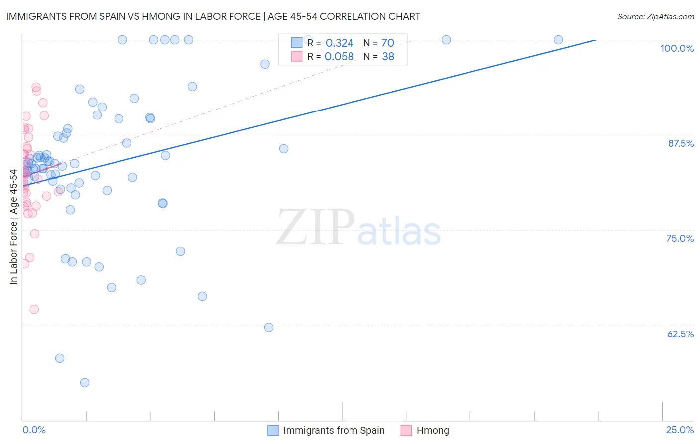 Immigrants from Spain vs Hmong In Labor Force | Age 45-54