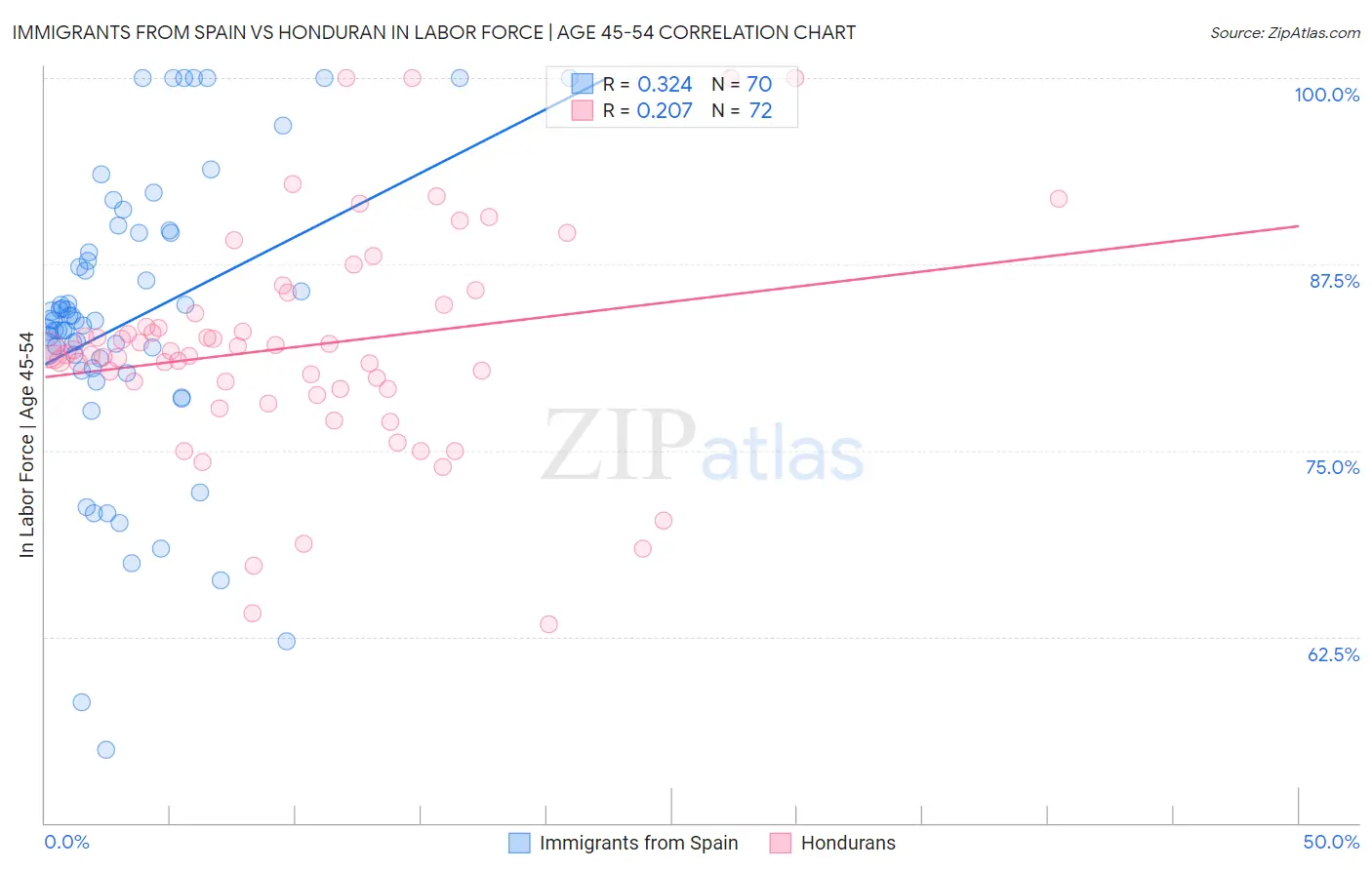Immigrants from Spain vs Honduran In Labor Force | Age 45-54