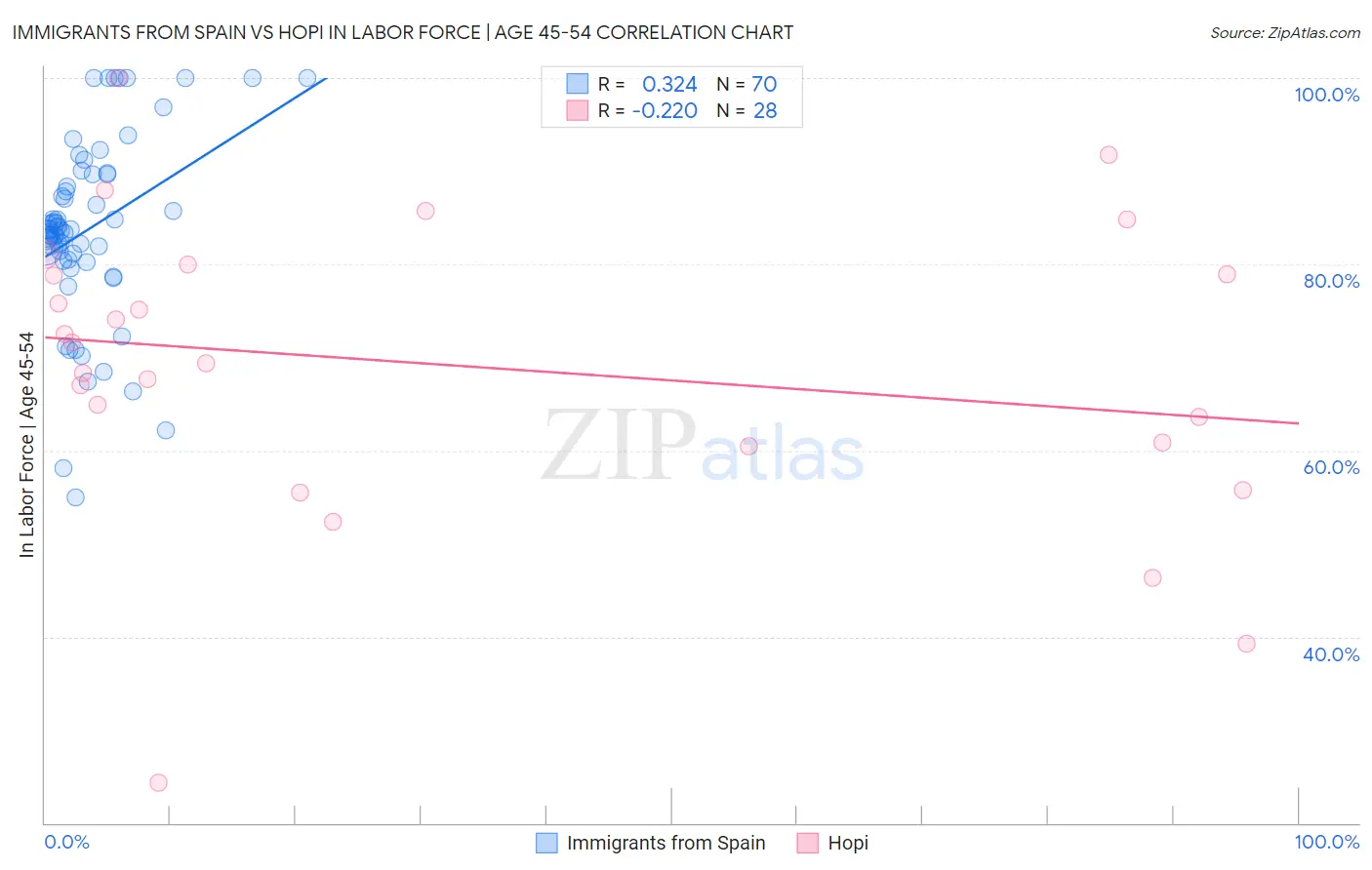 Immigrants from Spain vs Hopi In Labor Force | Age 45-54