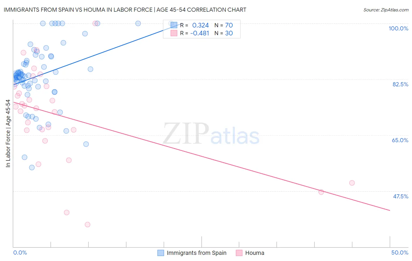 Immigrants from Spain vs Houma In Labor Force | Age 45-54