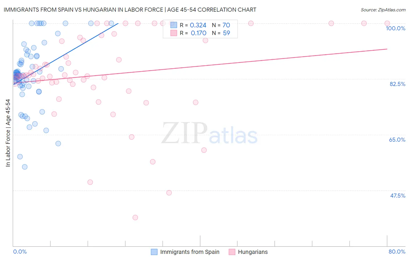 Immigrants from Spain vs Hungarian In Labor Force | Age 45-54