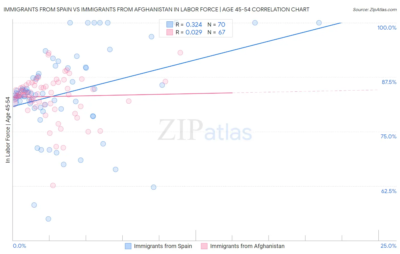 Immigrants from Spain vs Immigrants from Afghanistan In Labor Force | Age 45-54