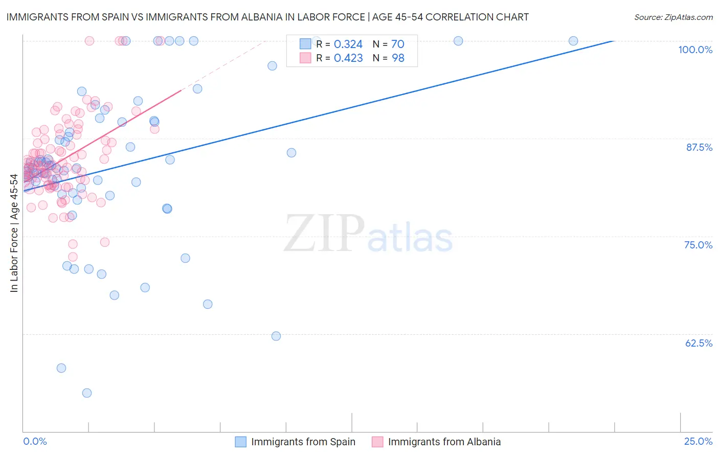 Immigrants from Spain vs Immigrants from Albania In Labor Force | Age 45-54