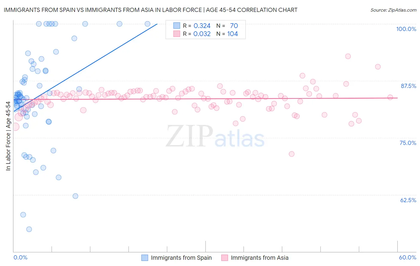 Immigrants from Spain vs Immigrants from Asia In Labor Force | Age 45-54