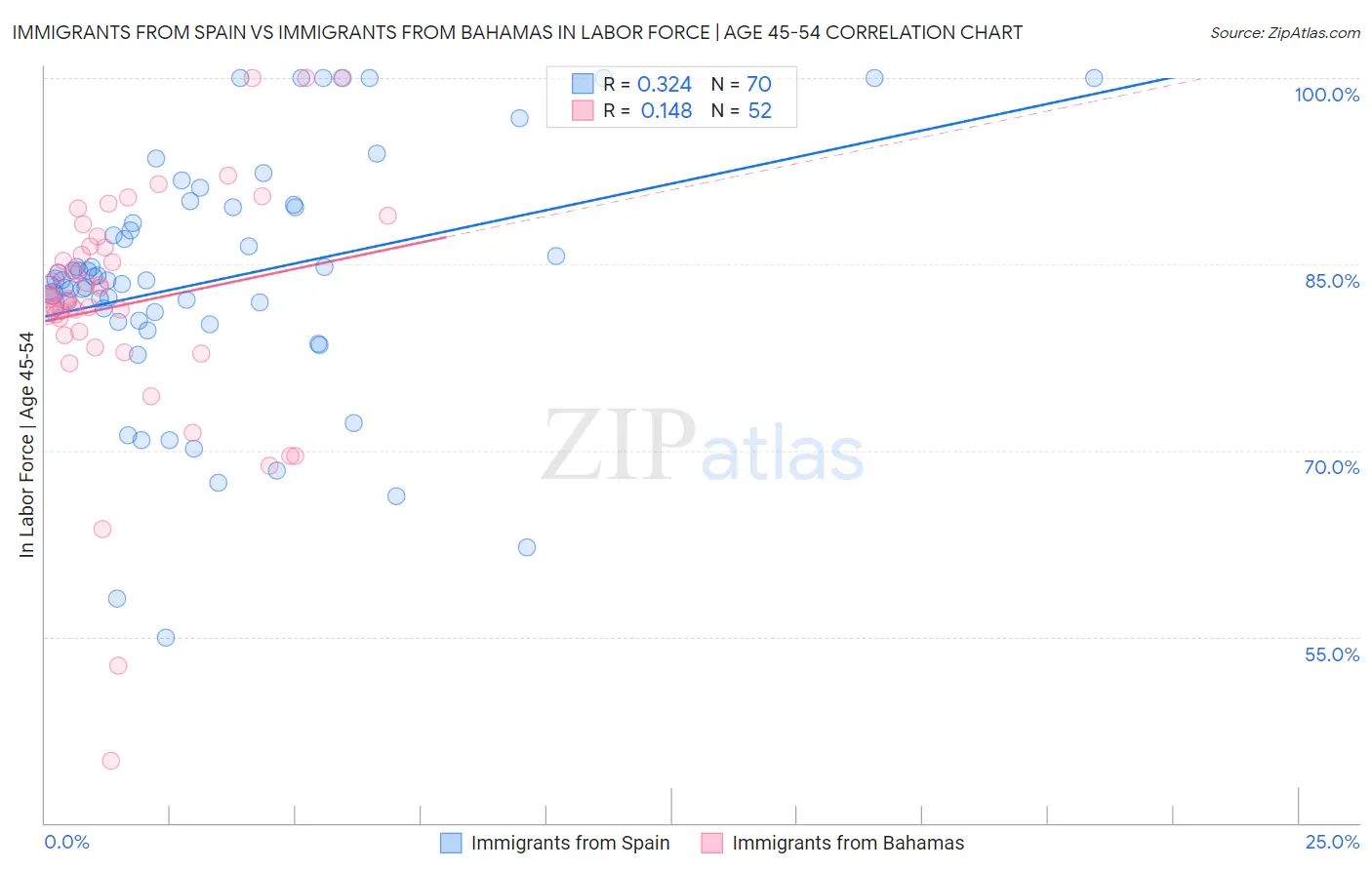 Immigrants from Spain vs Immigrants from Bahamas In Labor Force | Age 45-54