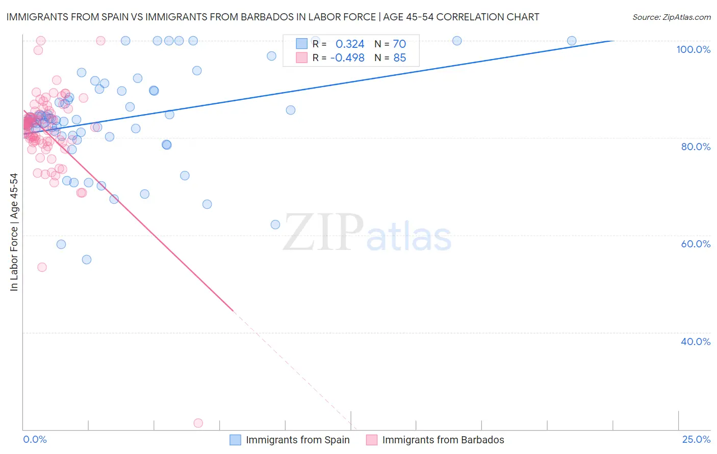 Immigrants from Spain vs Immigrants from Barbados In Labor Force | Age 45-54