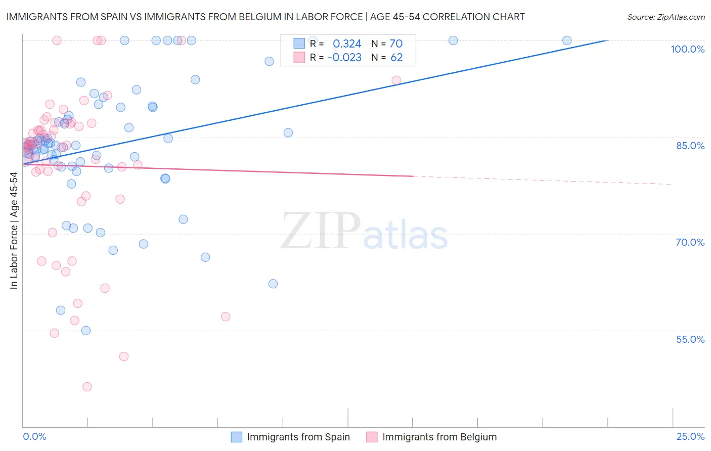 Immigrants from Spain vs Immigrants from Belgium In Labor Force | Age 45-54