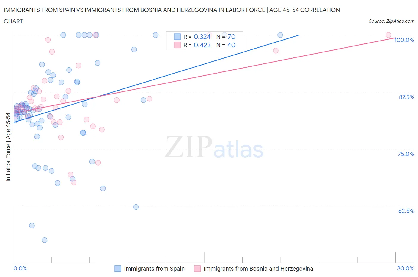 Immigrants from Spain vs Immigrants from Bosnia and Herzegovina In Labor Force | Age 45-54