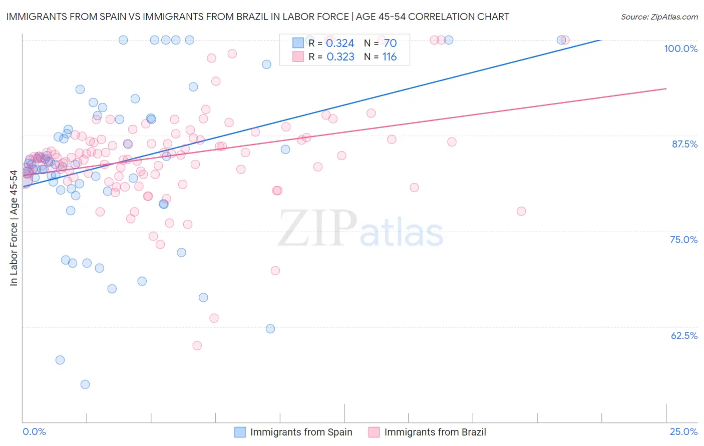 Immigrants from Spain vs Immigrants from Brazil In Labor Force | Age 45-54