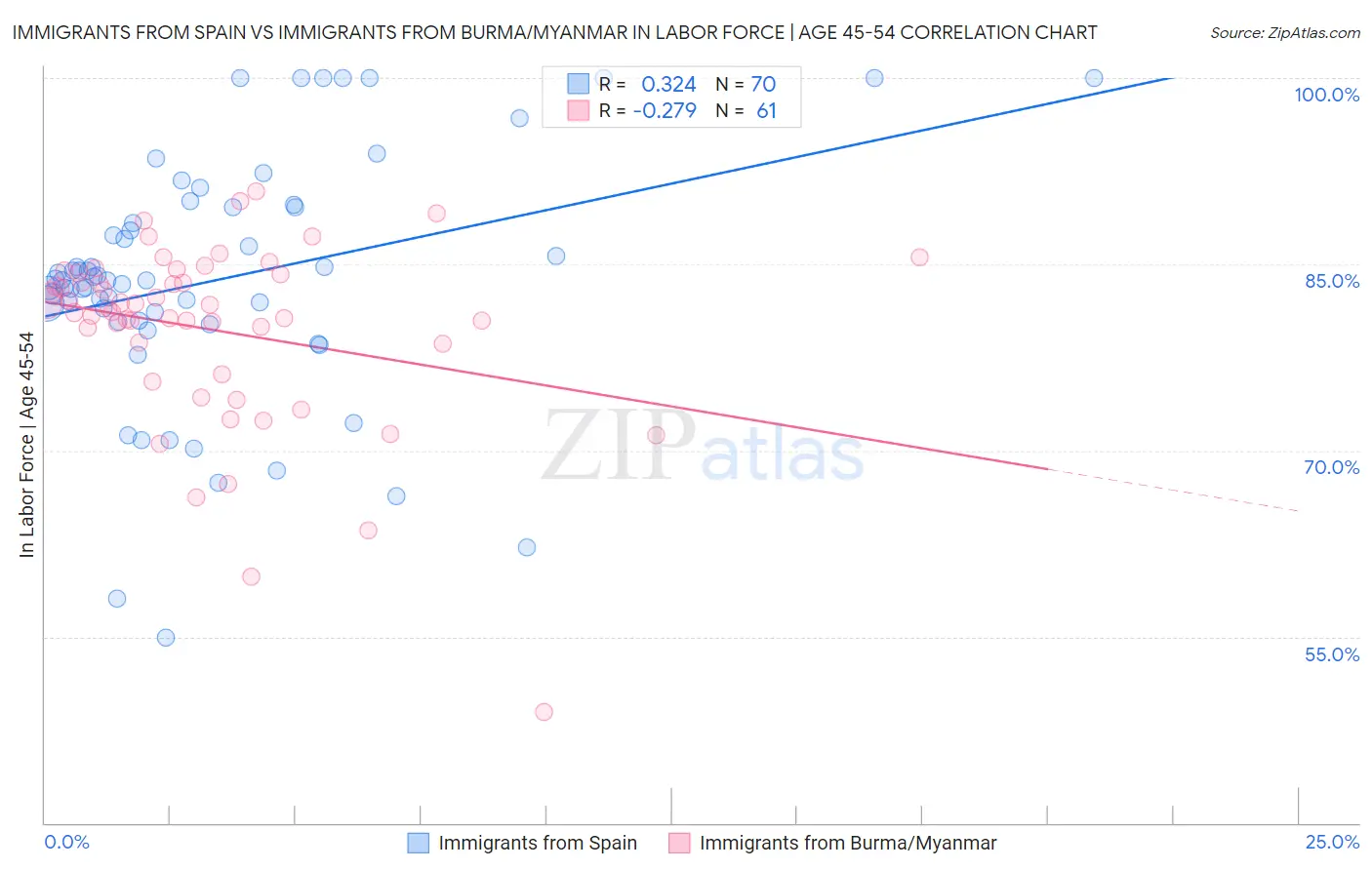 Immigrants from Spain vs Immigrants from Burma/Myanmar In Labor Force | Age 45-54