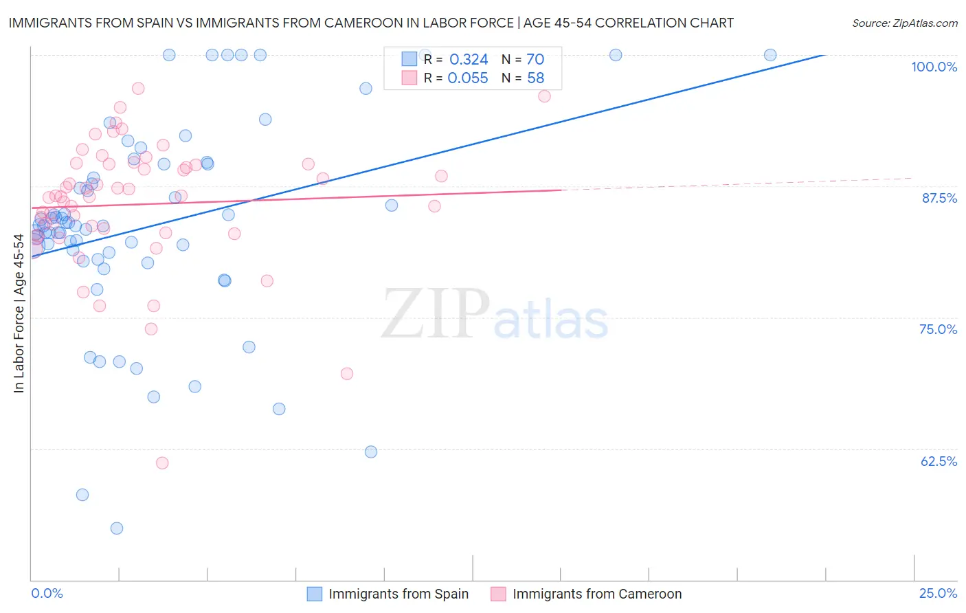 Immigrants from Spain vs Immigrants from Cameroon In Labor Force | Age 45-54