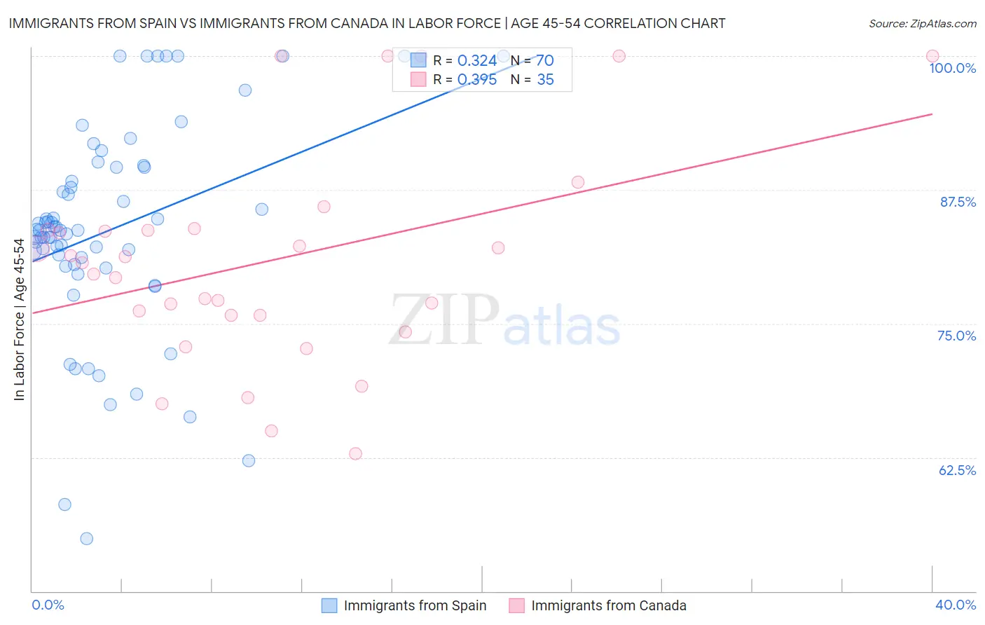 Immigrants from Spain vs Immigrants from Canada In Labor Force | Age 45-54