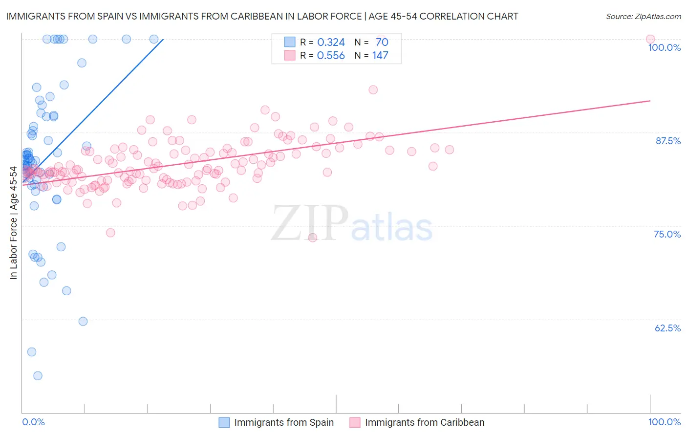 Immigrants from Spain vs Immigrants from Caribbean In Labor Force | Age 45-54