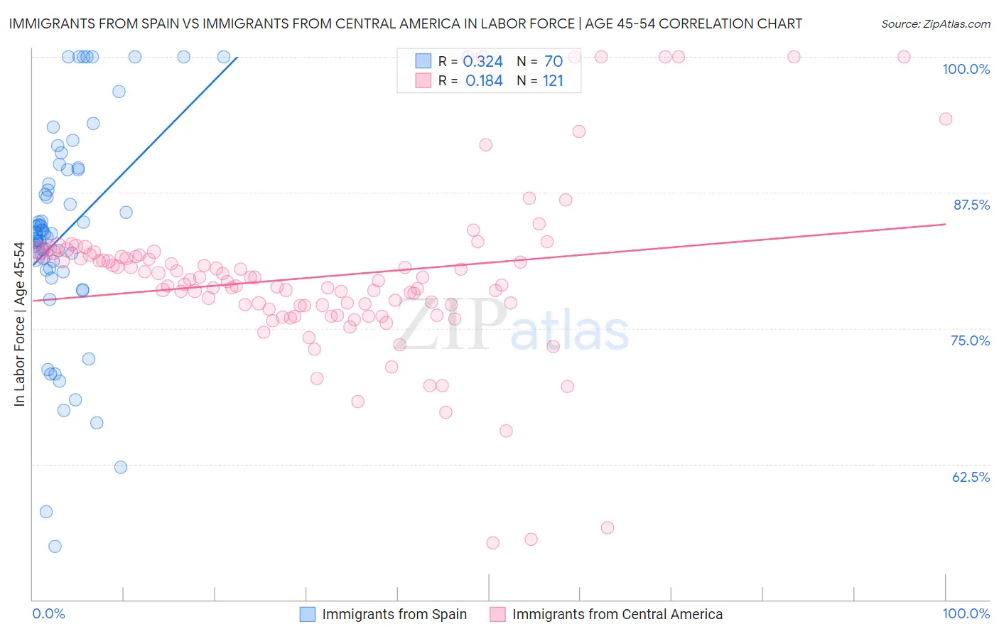 Immigrants from Spain vs Immigrants from Central America In Labor Force | Age 45-54