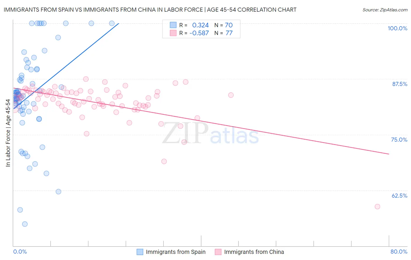 Immigrants from Spain vs Immigrants from China In Labor Force | Age 45-54