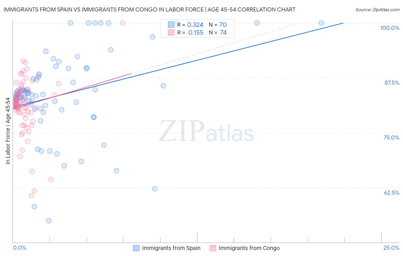 Immigrants from Spain vs Immigrants from Congo In Labor Force | Age 45-54