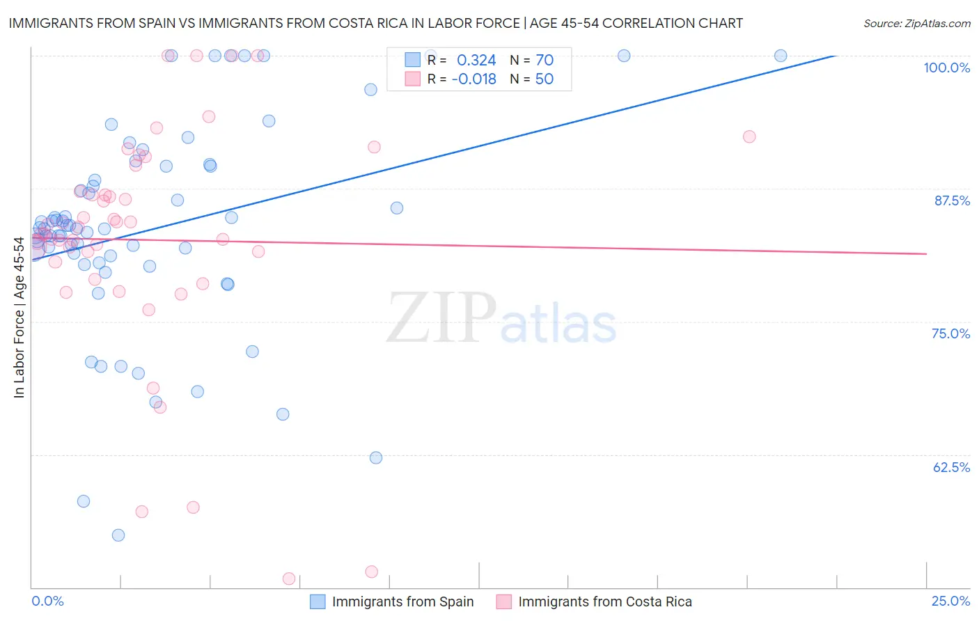 Immigrants from Spain vs Immigrants from Costa Rica In Labor Force | Age 45-54
