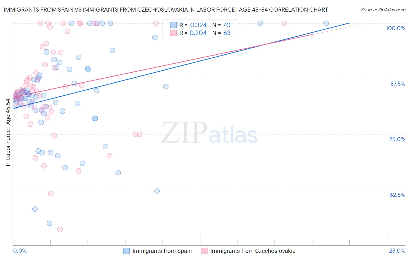 Immigrants from Spain vs Immigrants from Czechoslovakia In Labor Force | Age 45-54