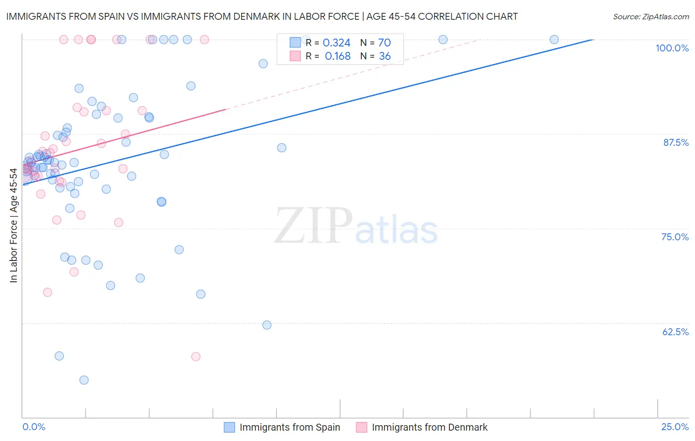 Immigrants from Spain vs Immigrants from Denmark In Labor Force | Age 45-54