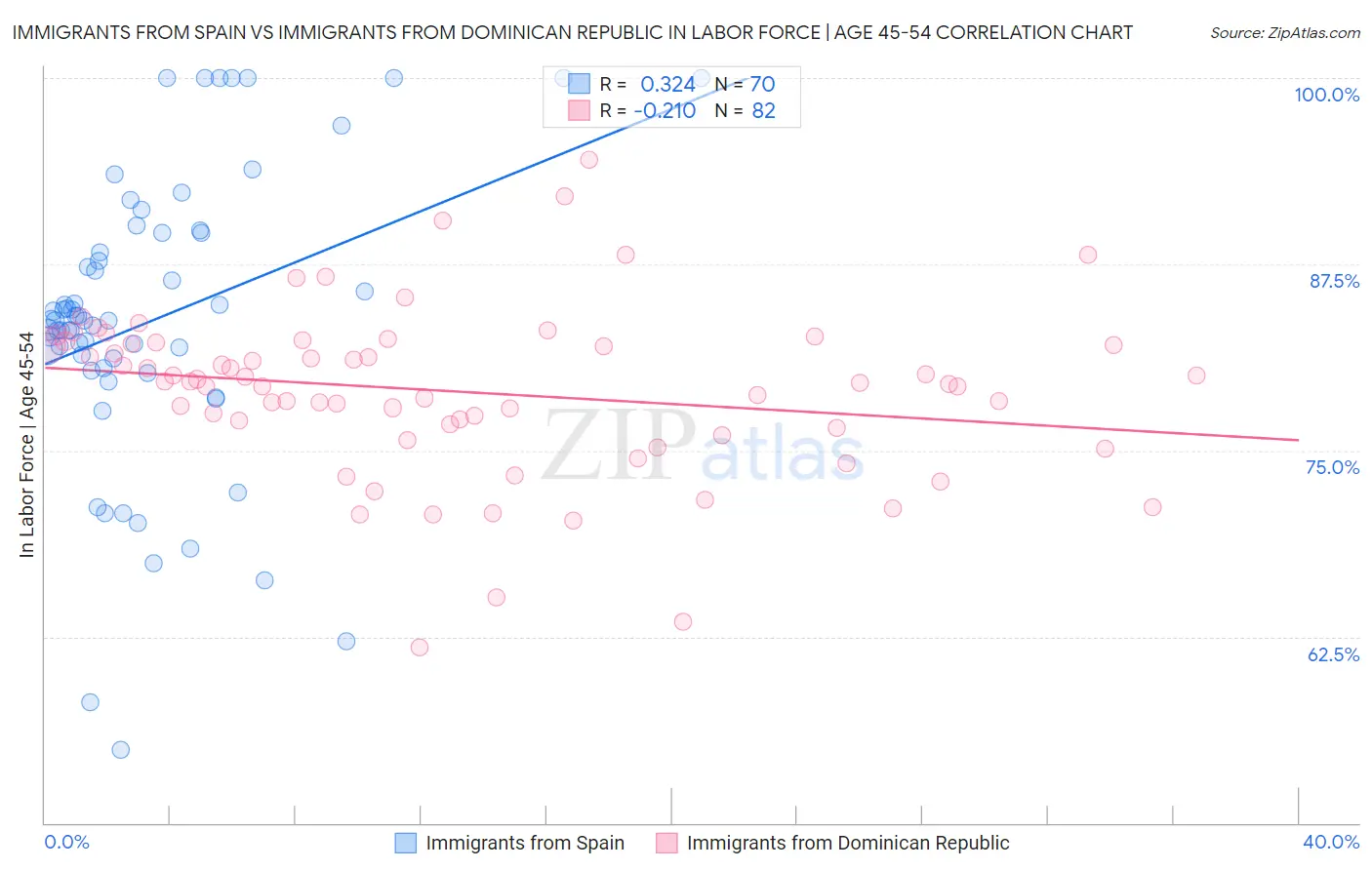 Immigrants from Spain vs Immigrants from Dominican Republic In Labor Force | Age 45-54