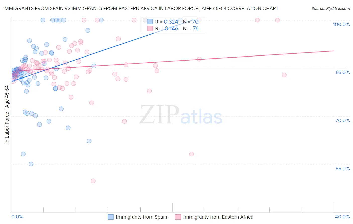 Immigrants from Spain vs Immigrants from Eastern Africa In Labor Force | Age 45-54