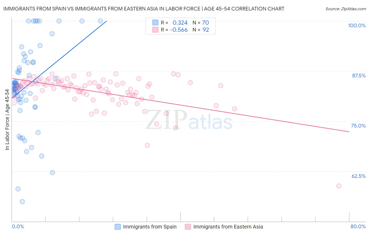 Immigrants from Spain vs Immigrants from Eastern Asia In Labor Force | Age 45-54