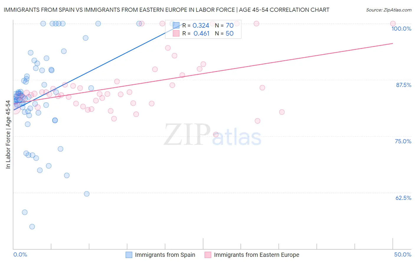 Immigrants from Spain vs Immigrants from Eastern Europe In Labor Force | Age 45-54