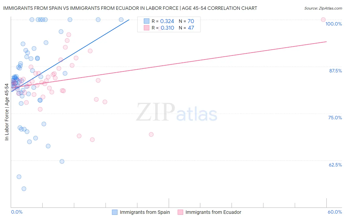 Immigrants from Spain vs Immigrants from Ecuador In Labor Force | Age 45-54