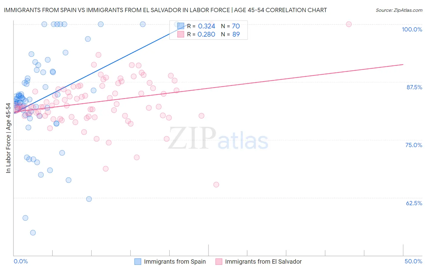 Immigrants from Spain vs Immigrants from El Salvador In Labor Force | Age 45-54