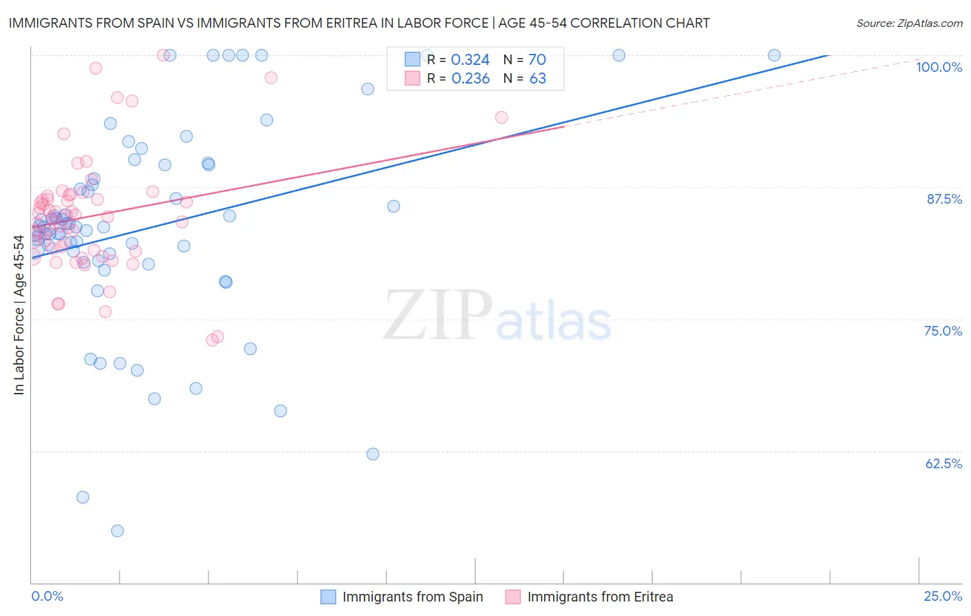 Immigrants from Spain vs Immigrants from Eritrea In Labor Force | Age 45-54