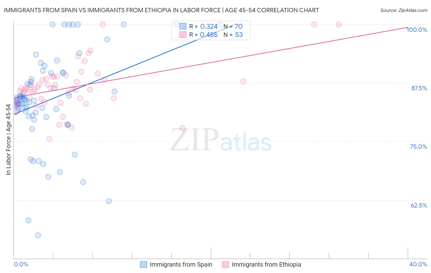 Immigrants from Spain vs Immigrants from Ethiopia In Labor Force | Age 45-54