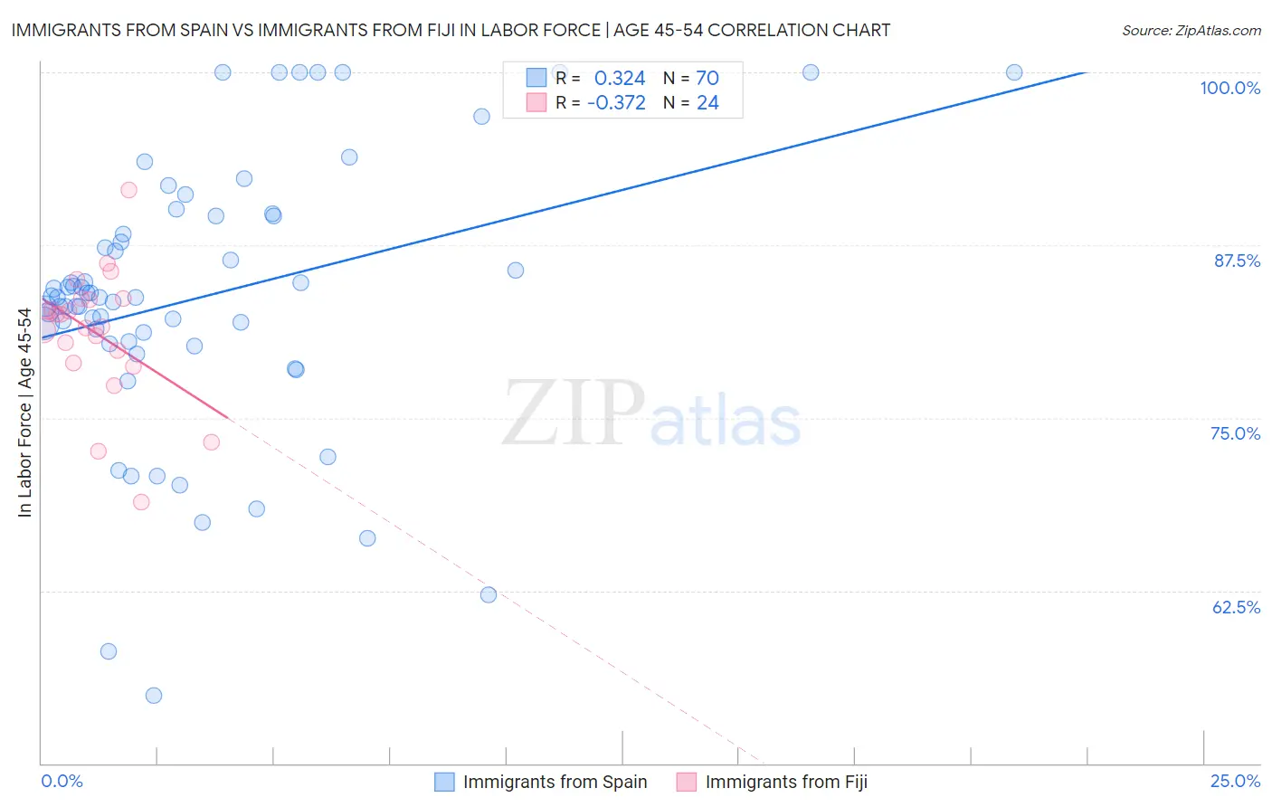 Immigrants from Spain vs Immigrants from Fiji In Labor Force | Age 45-54