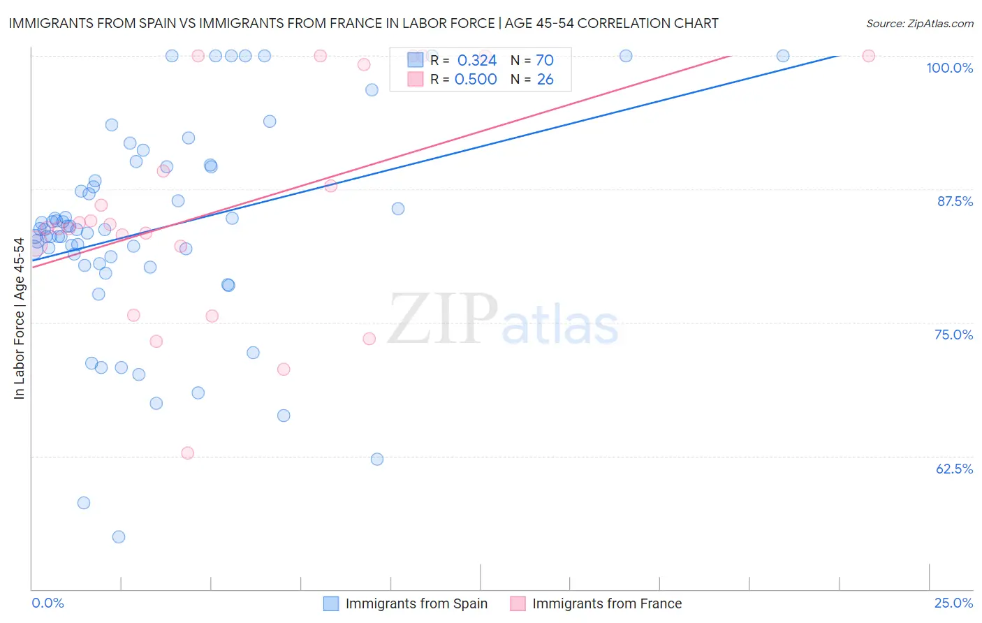 Immigrants from Spain vs Immigrants from France In Labor Force | Age 45-54