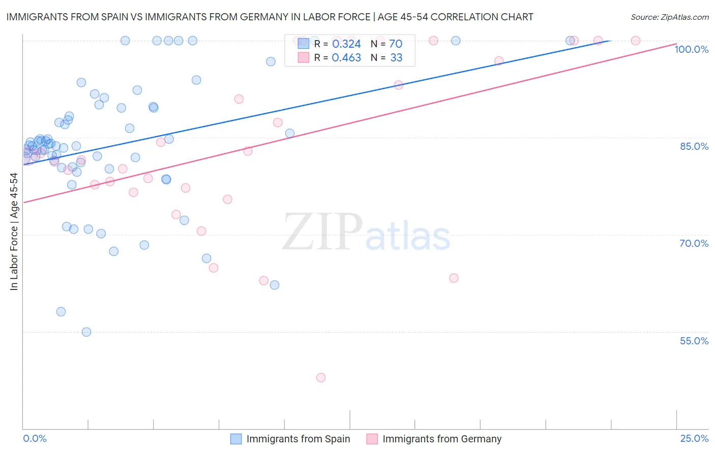 Immigrants from Spain vs Immigrants from Germany In Labor Force | Age 45-54