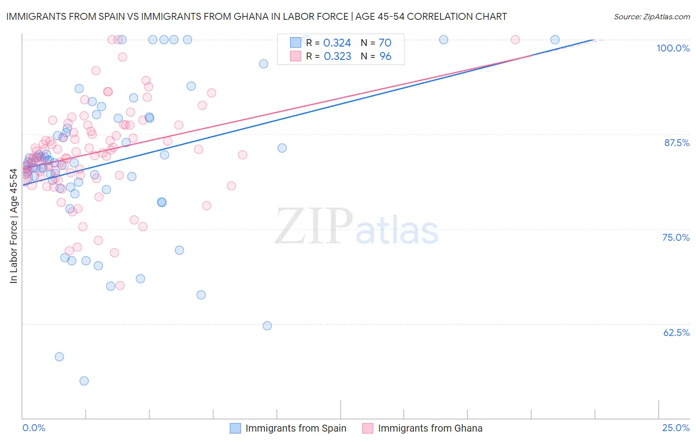 Immigrants from Spain vs Immigrants from Ghana In Labor Force | Age 45-54