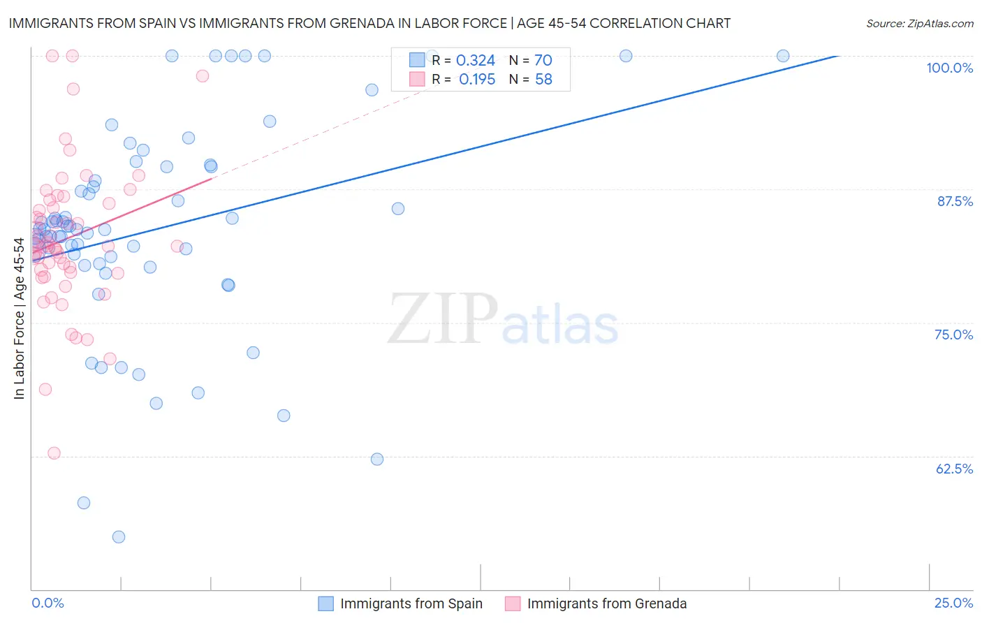 Immigrants from Spain vs Immigrants from Grenada In Labor Force | Age 45-54