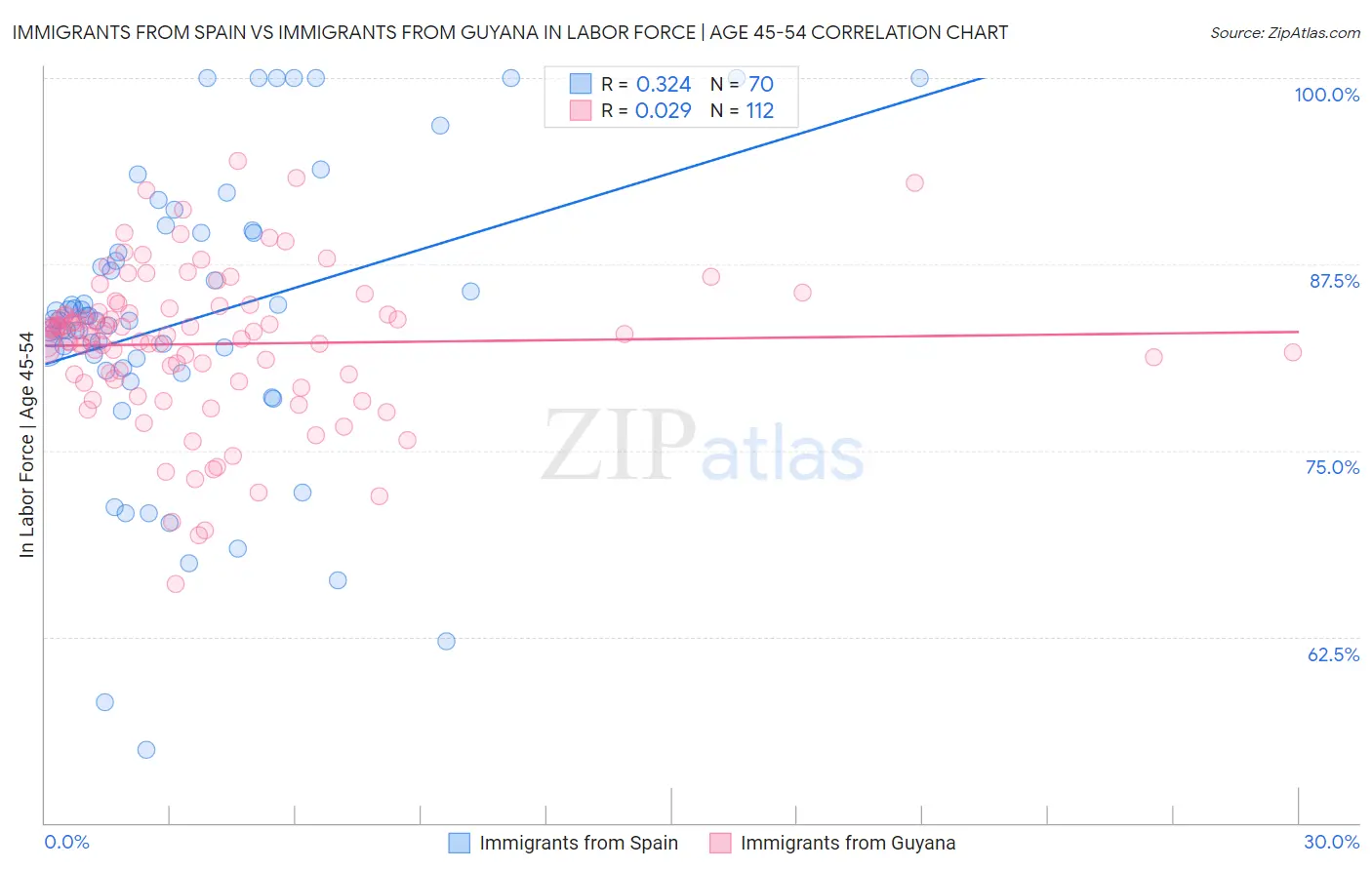 Immigrants from Spain vs Immigrants from Guyana In Labor Force | Age 45-54