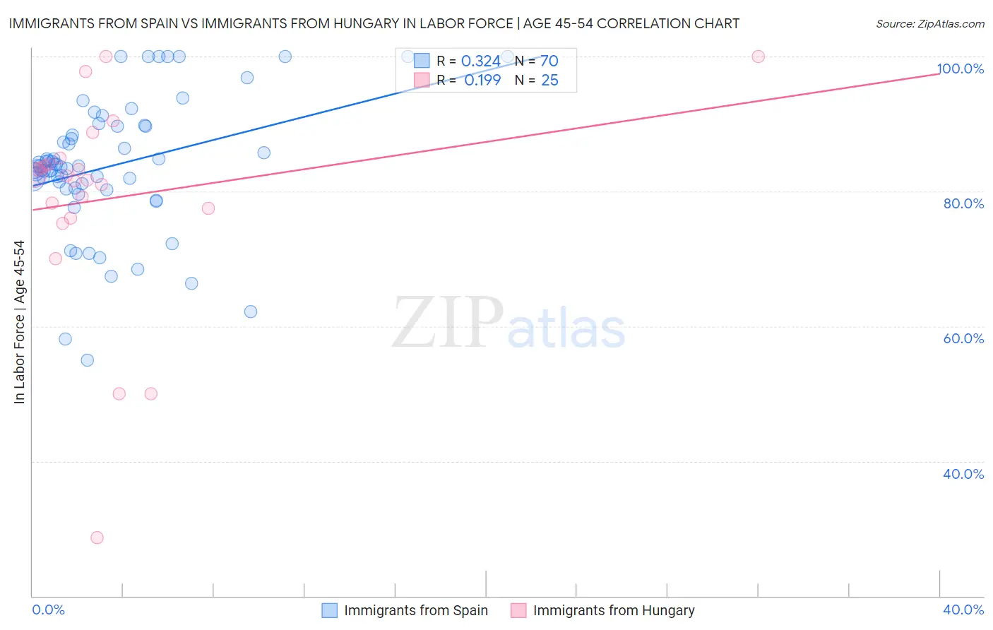 Immigrants from Spain vs Immigrants from Hungary In Labor Force | Age 45-54