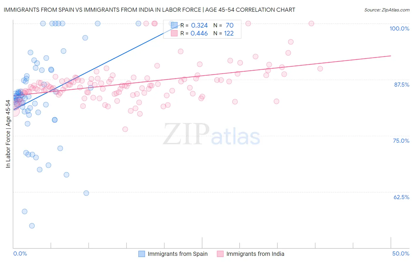 Immigrants from Spain vs Immigrants from India In Labor Force | Age 45-54