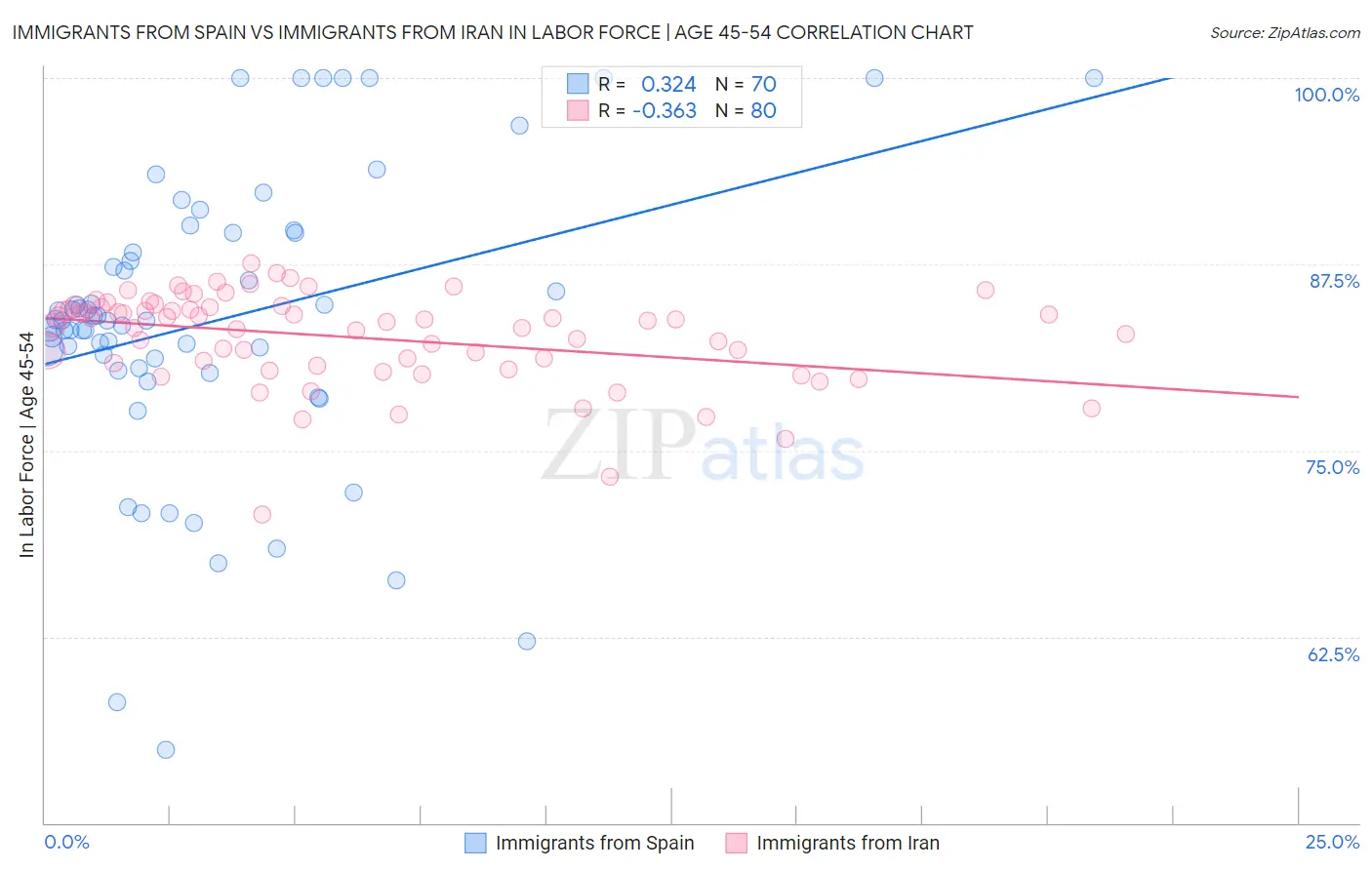 Immigrants from Spain vs Immigrants from Iran In Labor Force | Age 45-54