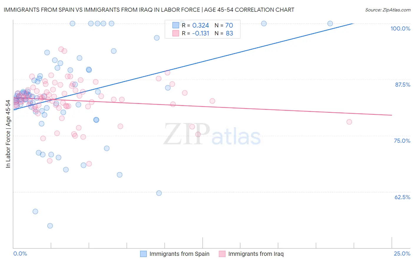 Immigrants from Spain vs Immigrants from Iraq In Labor Force | Age 45-54