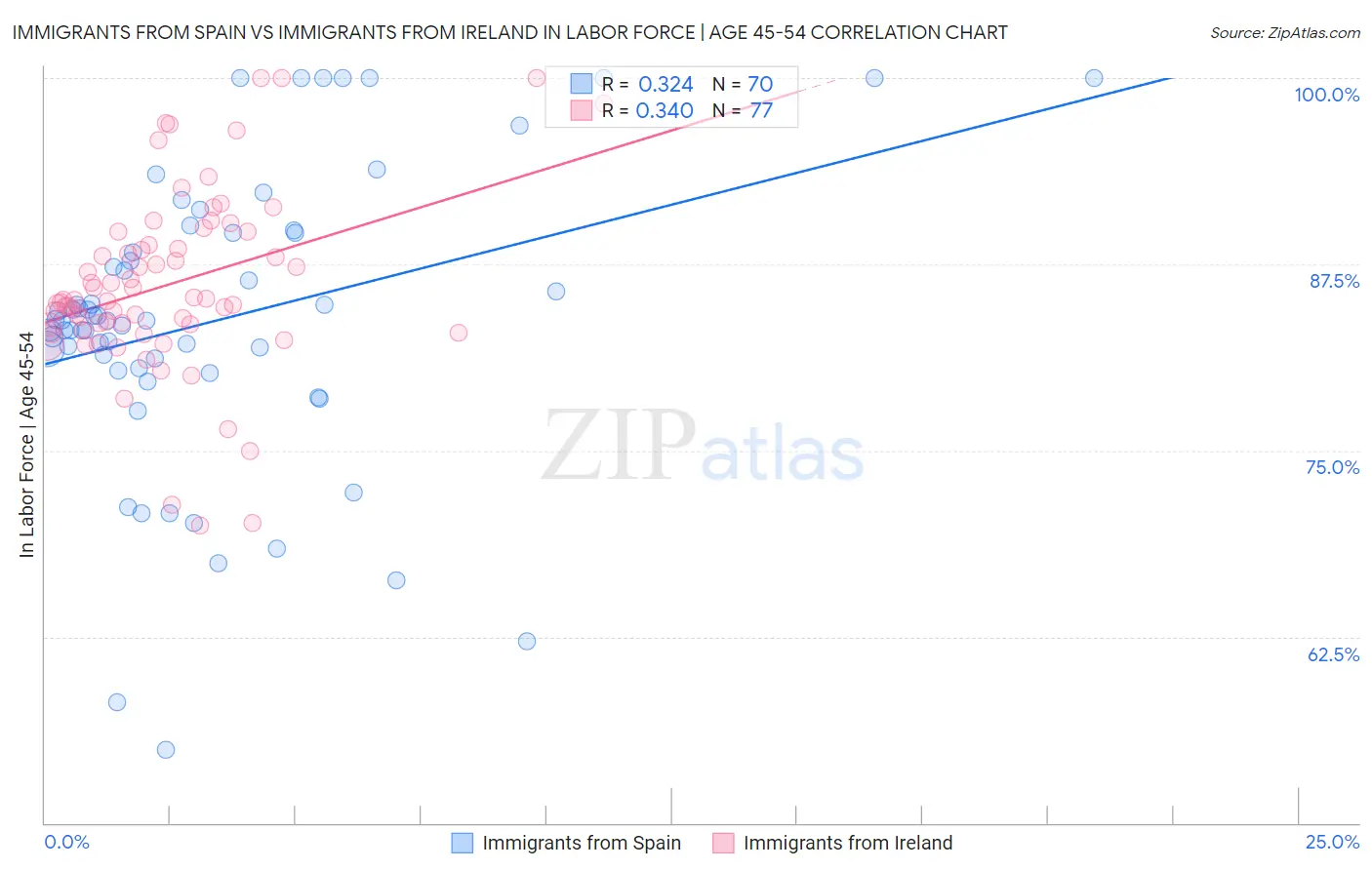 Immigrants from Spain vs Immigrants from Ireland In Labor Force | Age 45-54