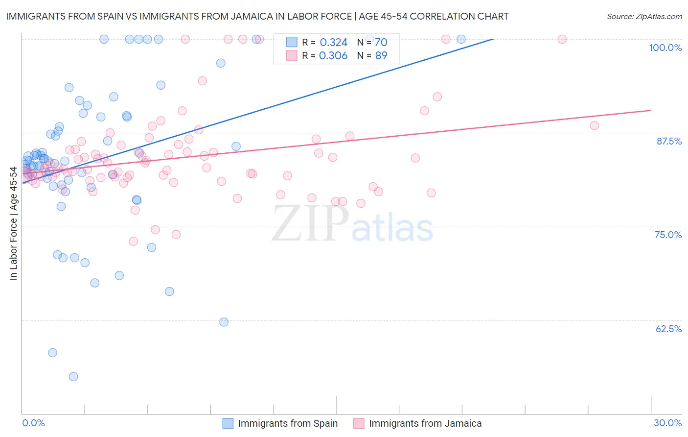 Immigrants from Spain vs Immigrants from Jamaica In Labor Force | Age 45-54