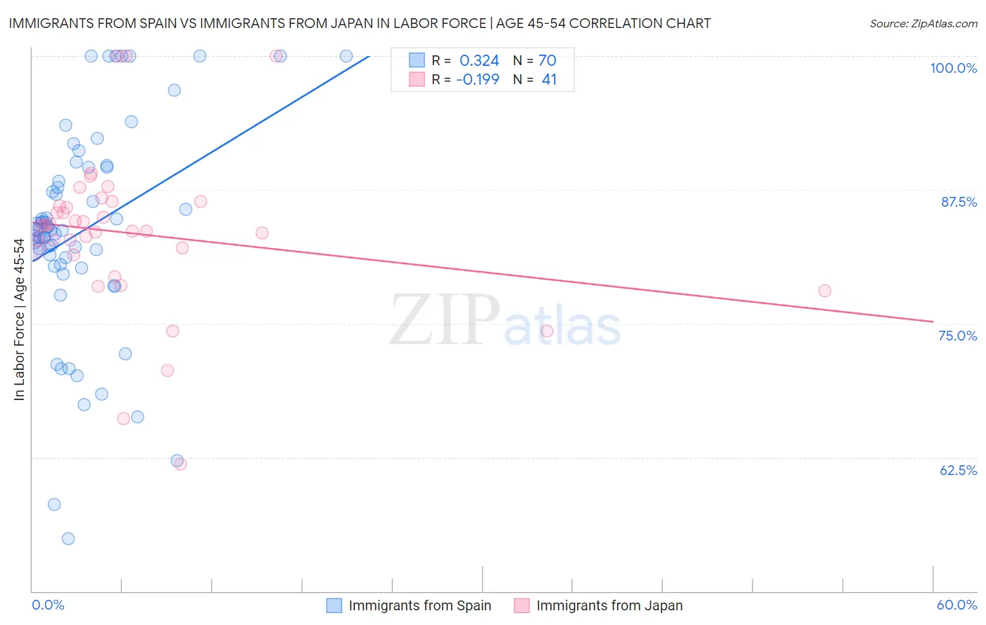 Immigrants from Spain vs Immigrants from Japan In Labor Force | Age 45-54