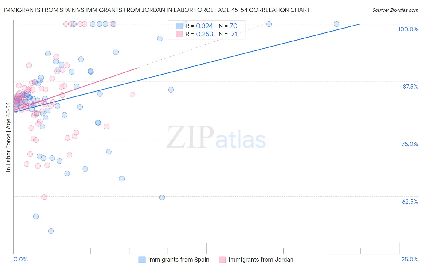 Immigrants from Spain vs Immigrants from Jordan In Labor Force | Age 45-54