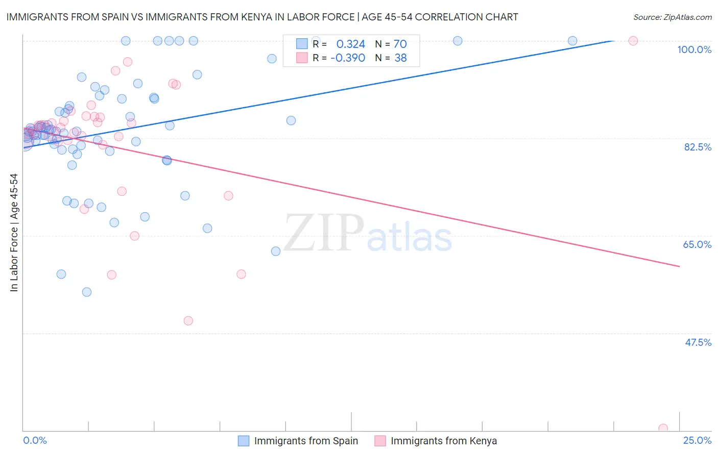 Immigrants from Spain vs Immigrants from Kenya In Labor Force | Age 45-54